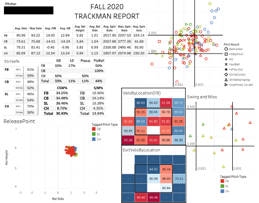 TheRealJStamp's tweet photo. A look at our P's profiles. Different data taken from @TrackManBB to give each guy the best idea of how their arsenal plays best. Also, a sports performance profile seeing where they stack up to their peers.
Again, big thanks to our @GoCamelsBSB staff.
#PlayerDevelopmentFriday https://t.co/xk3TC3A5Wc