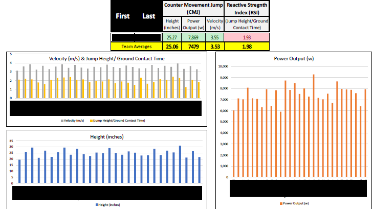 TheRealJStamp's tweet photo. A look at our P's profiles. Different data taken from @TrackManBB to give each guy the best idea of how their arsenal plays best. Also, a sports performance profile seeing where they stack up to their peers.
Again, big thanks to our @GoCamelsBSB staff.
#PlayerDevelopmentFriday https://t.co/xk3TC3A5Wc