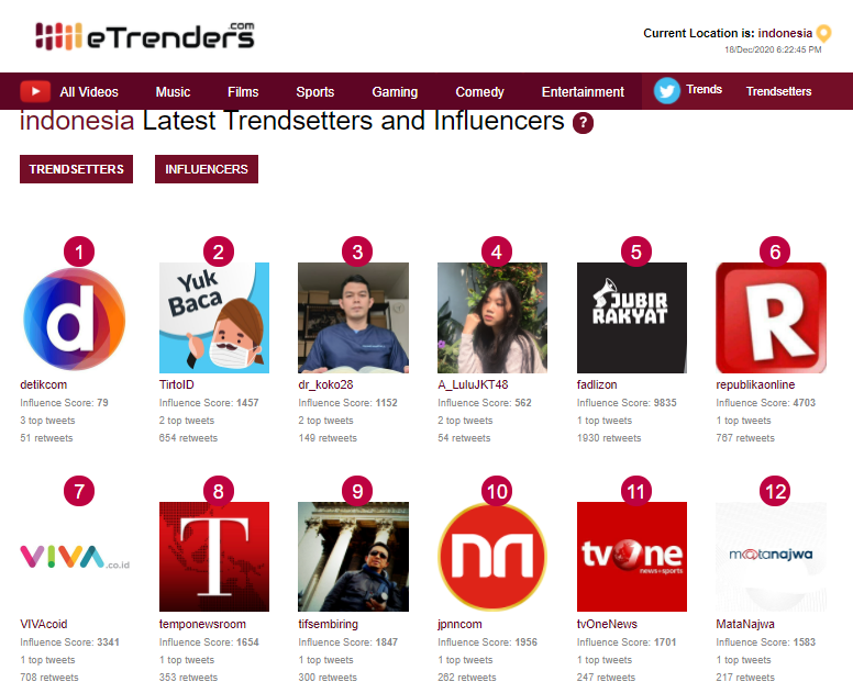 etrenders's tweet photo. #Trendster Teratas di #Indonesia hari ini:
1.) @detikcom
2.) @TirtoID
3.) @dr_koko28
4.) @A_LuluJKT48
5.) @fadlizon
6.) @republikaonline
7.) @VIVAcoid
Kunjungi https://t.co/VS8SKgVInY untuk melihat daftar lengkapnya. #IndonesiaHumanRightsSOS #JKT48SOLLUNA #KBSGayoDaechukje #Jessi https://t.co/aVfP5Or2UQ
