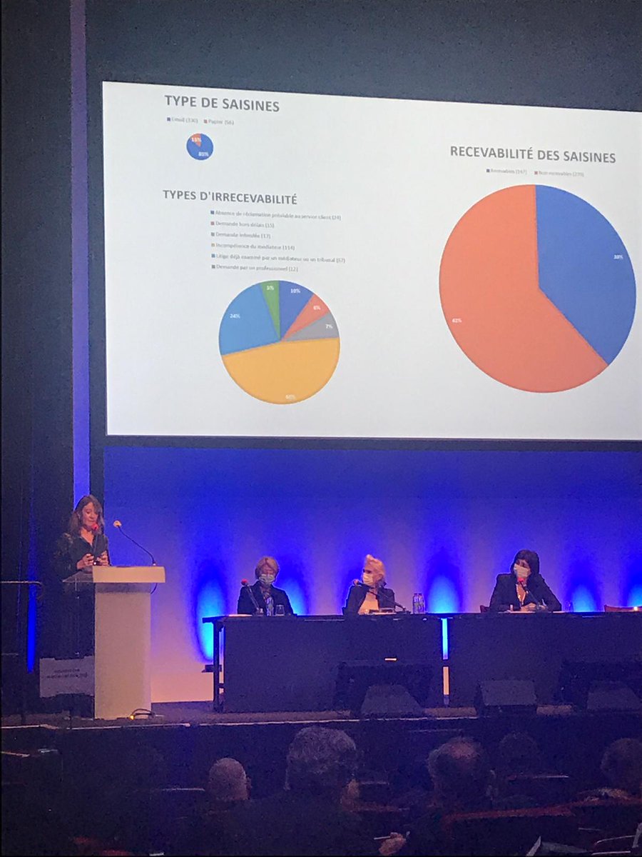 Bilan de la médiation de la consommation à la profession d'avocat : "les médiations entre avocat et client sont tenues par conférence téléphonique : 286 saisines traitées entre janvier et août, plus de 700 dossiers ouverts, 147 recevables, 239 irrecevables" #AGCNB