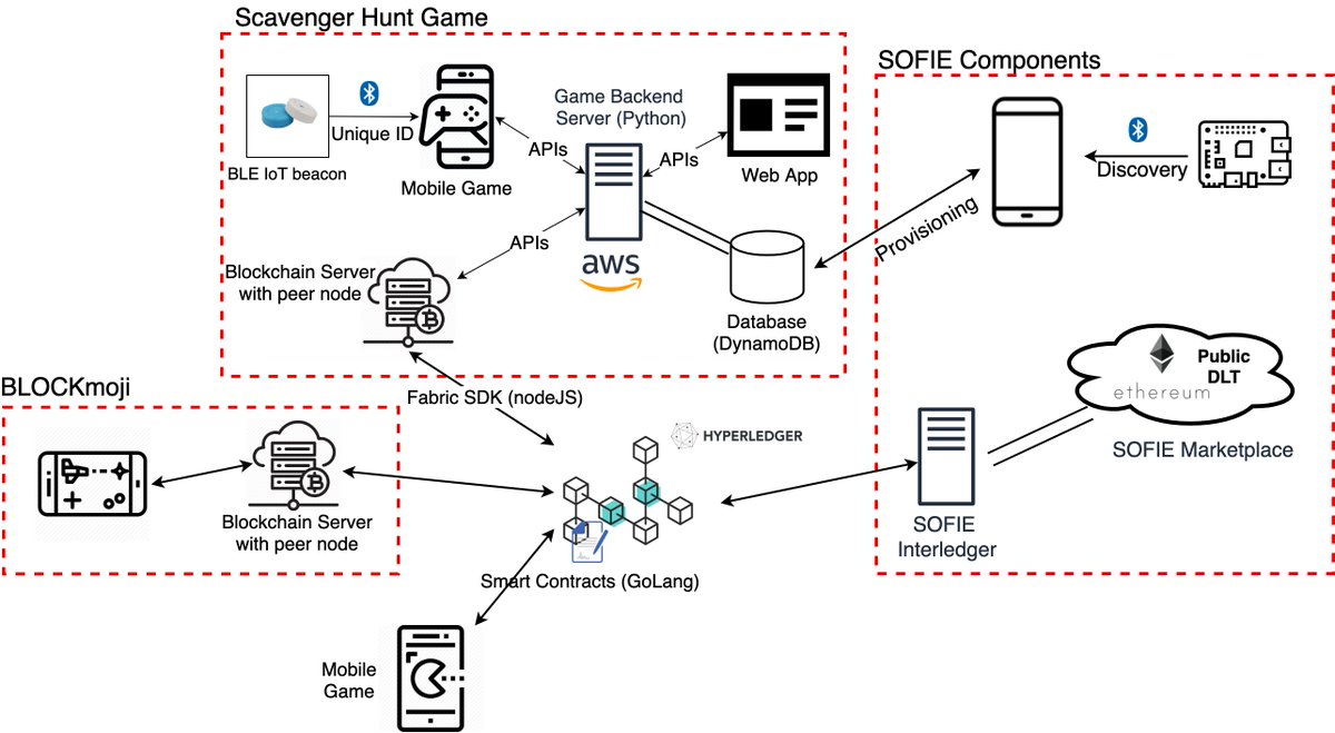 Great news for all gamers! <a href="/Rovio/">Rovio</a> has open sourced #Scavenger Hunt game prototype under <a href="/EU_Sofie/">SOFIE</a>! The prototype is a bare-bones example of a location-based game that uses #Bluetooth #beacons for positioning the player.
🟢More info and access bit.ly/3h3HML5 
#blockchain