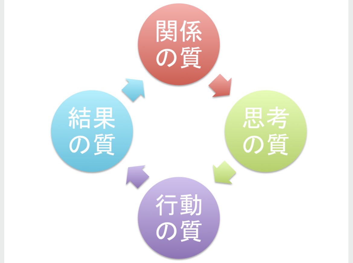 河合克仁 心を磨く11のレッスン 成果を求める前に関係性を良くすることから始めよう 一見遠回りに見えるけど 結果的に最も効果的なアプローチとなる 焦って結果ばかり気にしていると ギクシャクした関係になりやすい そんなところから素晴らしい発想も