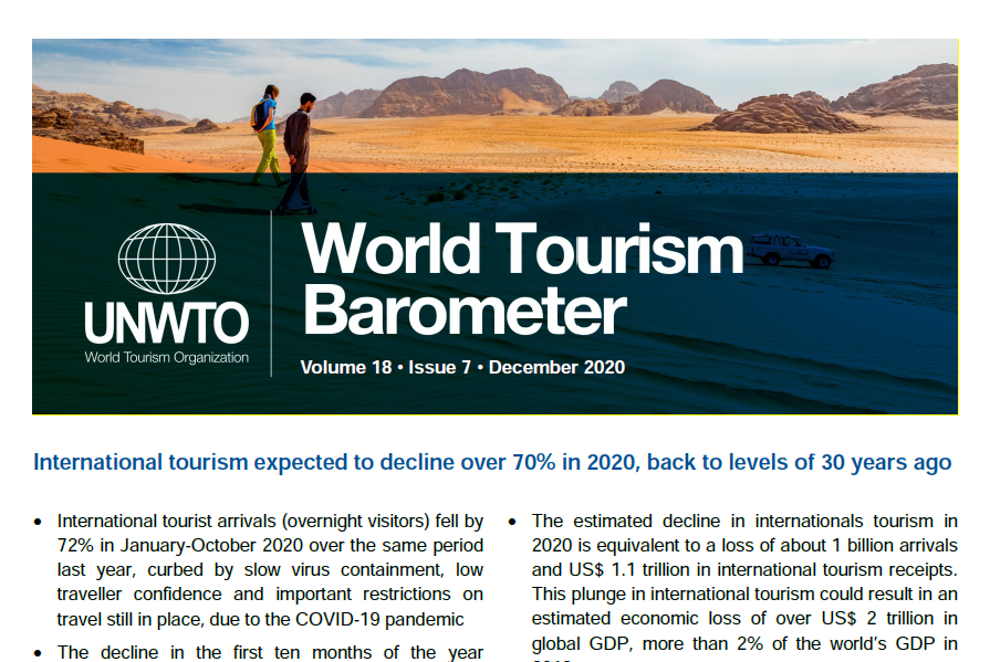 UN Tourism Knowledge (@unwto_pub) on Twitter photo International tourism expected to decline over 70% in 2020, back to levels of 30 years ago. Further data in the last <a href="/UNWTO/">UN Tourism</a> World Tourism Barometer and Statistical Annex e-unwto.org/doi/epdf/10.18… International tourism expected to decline over 70% in 2020, back to levels of 30 years ago. Further data in the last <a href="/UNWTO/">UN Tourism</a> World Tourism Barometer and Statistical Annex e-unwto.org/doi/epdf/10.18…