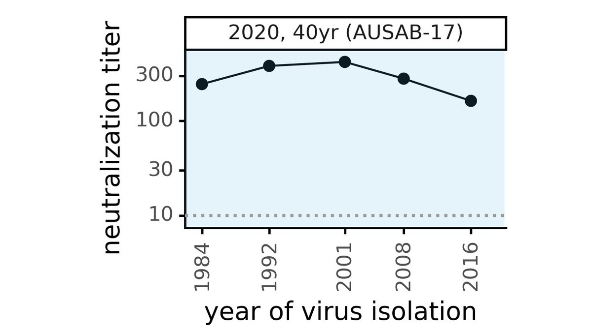 In contrast, "modern" serum collected from adults in 2020 tends to neutralize all historical viruses (see below for example), suggesting antibody immunity itself is durable: the problem is viral evolution that escapes antibodies to older viruses. (6/n)