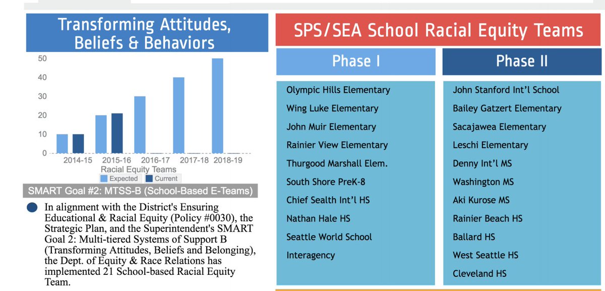 In recent years, the district has expanded its Department of Racial Equity Advancement and deployed “racial equity teams” in dozens of schools. The stated goal is to “advance educational racial equity,” but in practice, this program often serves to enforce an ideological agenda.