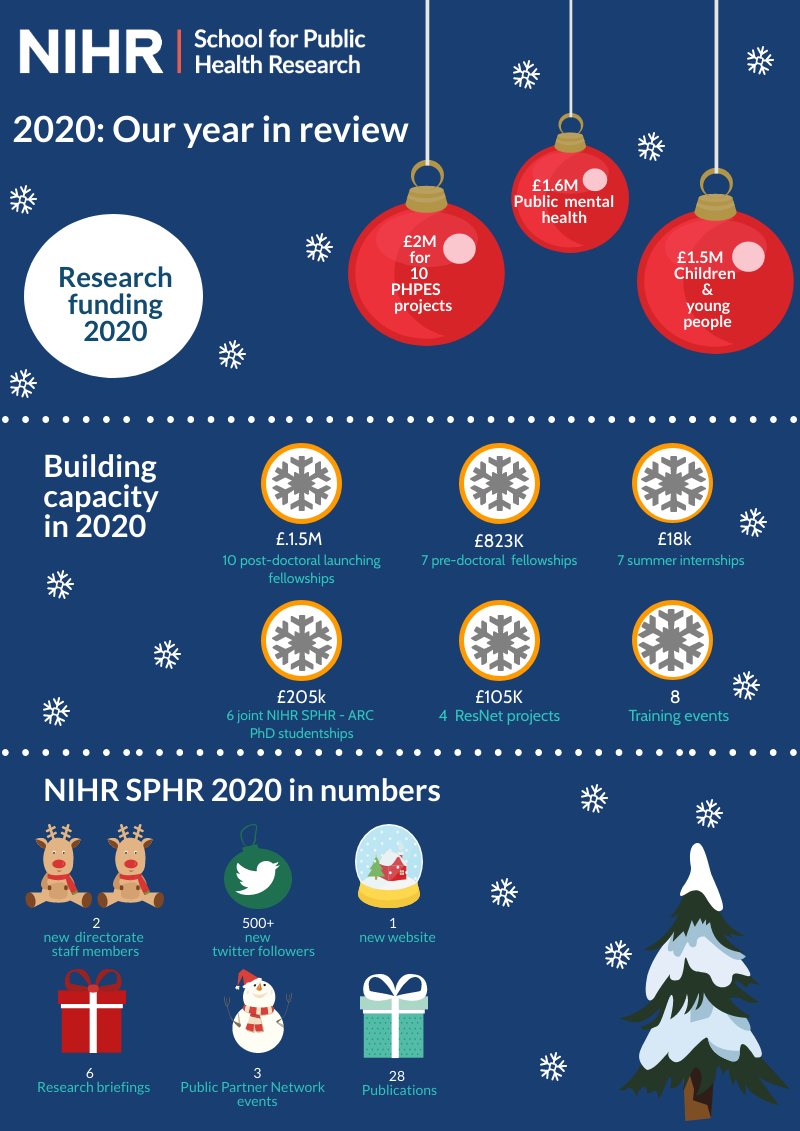 NIHRSPHR's tweet photo. Season’s greetings from all of us @NIHRSPHR! 🎄
We have achieved so much over the past year and could not have done this without our local teams, researchers, students, fellows and public &amp; practice partners - thank you all! Looking forward to working with you in 2021. https://t.co/IYVS5MtZwt