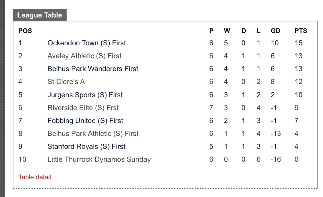 League games have been postponed for this weekend, so we end 2020 in joint 2nd place in the league, hoping for a big 2021. Proud of how my boys have handled a stop start season so far - and expect them back strong after the new year 💪🏻