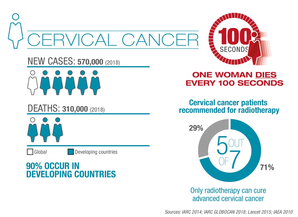 rafaelmgrossi's tweet photo. Even though around 70% of women with advanced cervical cancer will need radiotherapy to beat the disease, many countries still lack access to it. The @IAEAorg can help countries in the use nuclear and radiation medicine to treat all types of cancer. #PCB47 https://t.co/2PcGTj1LCc