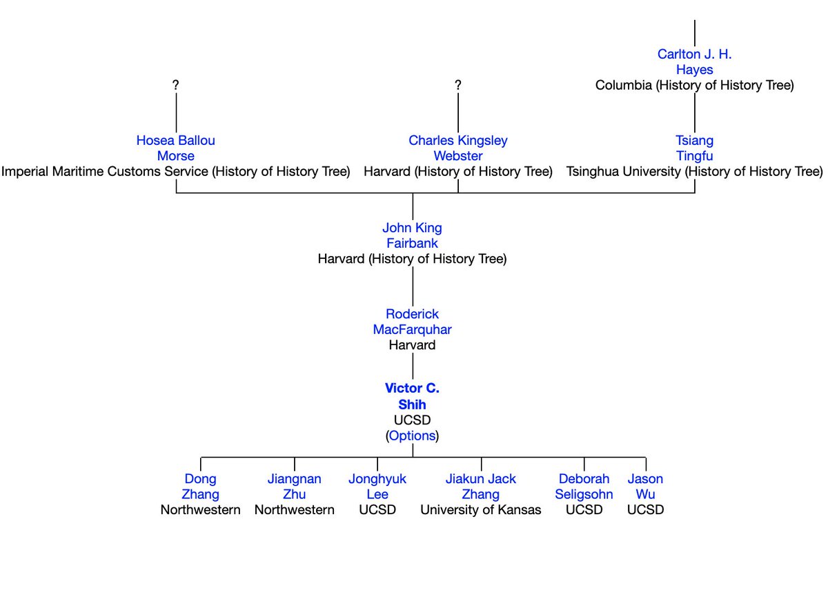 HanFeiTzu's tweet photo. My favorite #DataVisualization of the week: Academic Genealogy of Political Science -- discovered that I can trace my academic family tree through @vshih2 to John K. Fairbank! https://t.co/szQIVoM8bd #academictree #AcademicTwitter https://t.co/lBiVTnvIE9