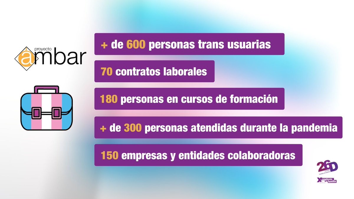 Hace año y medio arrancamos el #ProyectoAmbar con el que trabajamos la inserción sociolaboral de personas trans🏳️‍⚧️
Los resultados de estos 18 meses son positivos, ayudando también a visibilizar los problemas que tienen las personas trans en el mercado laboral. #Resumen2020F26D