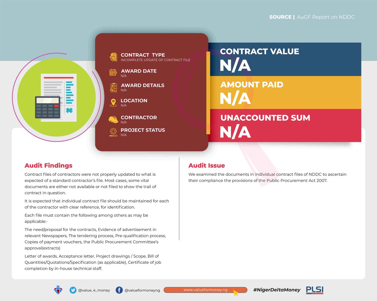 Contract files of contractors weren't properly updated to an expected standard of a contractor’s file which is that an individual contract file should be maintained for each contractor with clear reference for identificationWe urge  @ICPC_PE to investigate this #NigerDeltaMoney