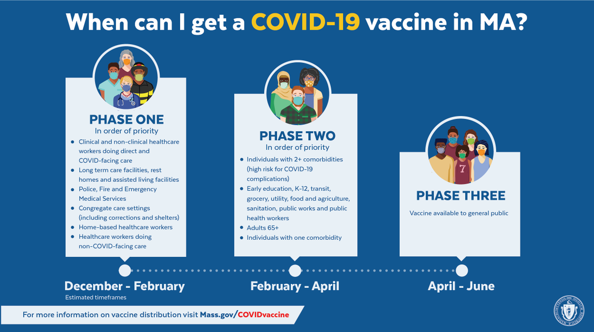 MassDPH's tweet photo. Learn when you can expect to get the COVID-19 vaccine and more at https://t.co/YmWVsdF6kG. https://t.co/dASWQsYiPx