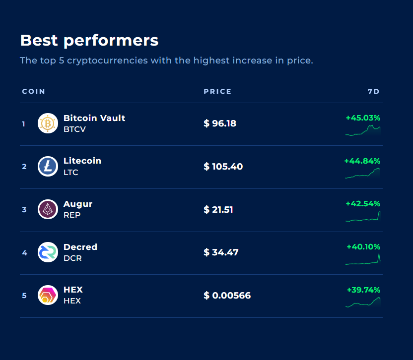 coinranking's tweet photo. The 5 coins that performed best this week!💪
1. #BTCV @VaultBitcoin
2. #LTC @LitecoinProject
3. #REP @AugurProject
4. #DCR @decredproject
5. #HEX @hexcrypto
👉https://t.co/oYELf6Qkan
#coinranking #crypto #blockchain #DeFi #coins #PriceData #cryptocurrency #cryptoprices https://t.co/F9386ssw81
