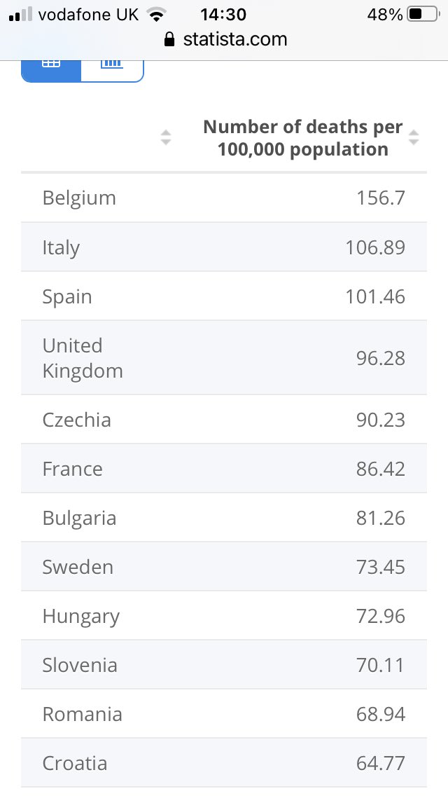 whitford747's tweet photo. At 14 Dec no of deaths per 100,00 in Europe compiled by Statista.
Belgium, Italy &amp; Spain worse &amp; France not far behind.
Listening to our MSM &amp; the ⁦⁦@UKLabour⁩ party, UK is performing atrociously.
⁦@SkyNews⁩
⁦⁦@piersmorgan⁩ 
@BBCNews
@GMB
⁦@Keir_Starmer https://t.co/pLjRpsi0RJ