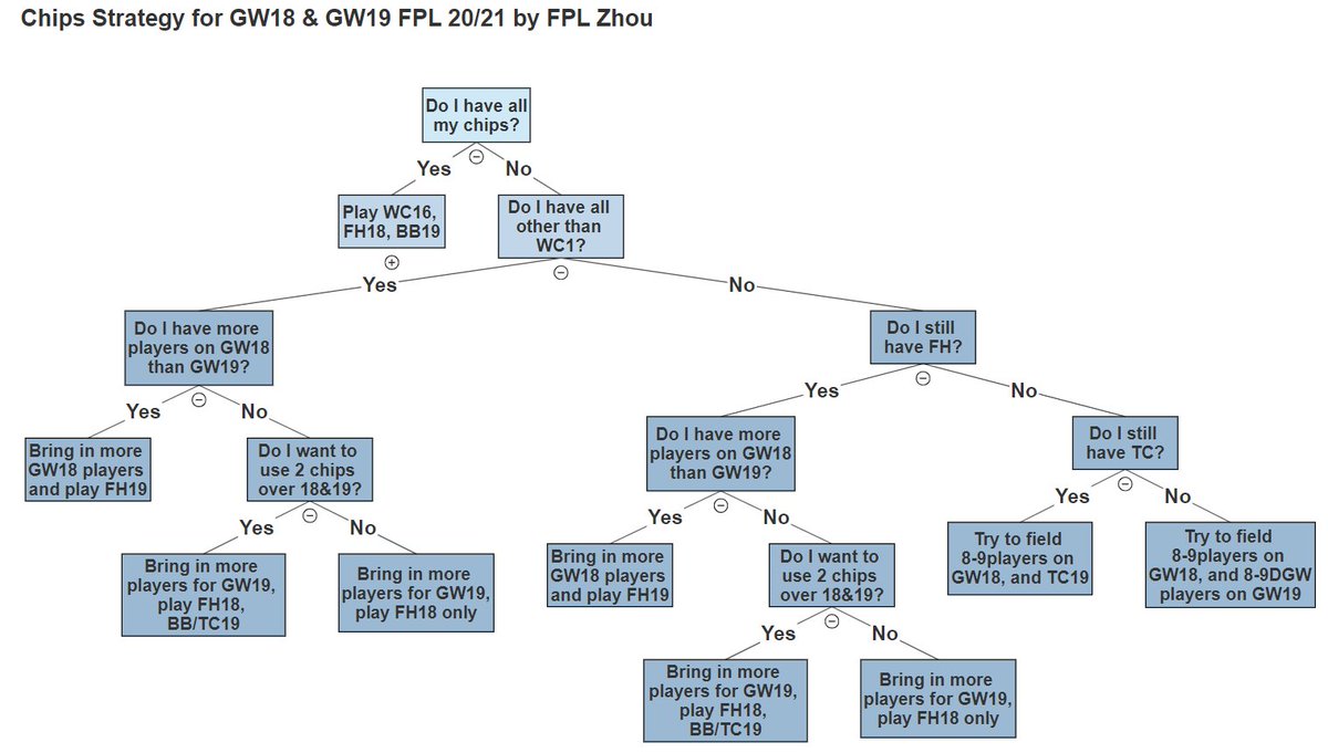 RE: BGW18/DGW19 the main question is this:What chips should I use? It would totally depend on your current team structure:Here I will try simplify a strategy depending on what situation you are in.Feel free to comment or share if you find this useful!  #FPL  #FPLCommunity