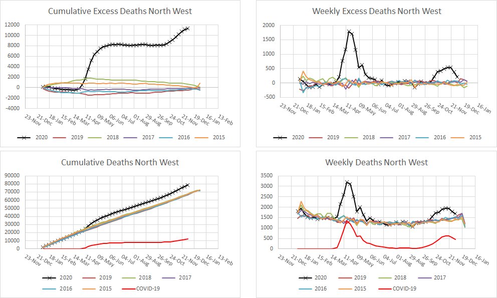 @beandiagram @andrew_croxford @jneill @gordonrlove1 @KymYSmith @DMinghella @AndyBurnhamGM @LawrenceGilder @Dr2NisreenAlwan @devisridhar @chrischirp More excess deaths in NW England in 2020 than in the whole of England & Wales for any of the previous 5 years