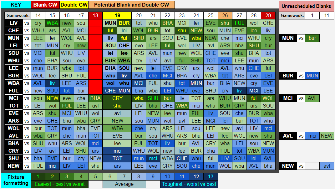 Using this chart, I will attempt to recommend some teams & players depending on the strategy:Courtesy of  @BenCrellin Will only advise on teams to aim for using your FTs. You should know who you want when using FH. indicate "Must-Haves" indicate "Good Value"