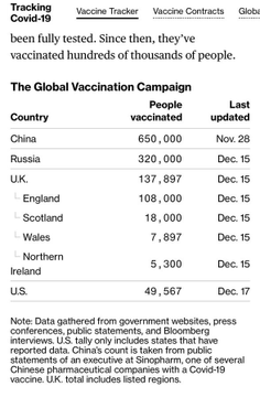 25/ More than 1.1 million people in 4 countries have been vaccinated. Amazing how fast its happening... (bloomberg tracker:)  https://bloomberg.com/graphics/covid-vaccine-tracker-global-distribution/