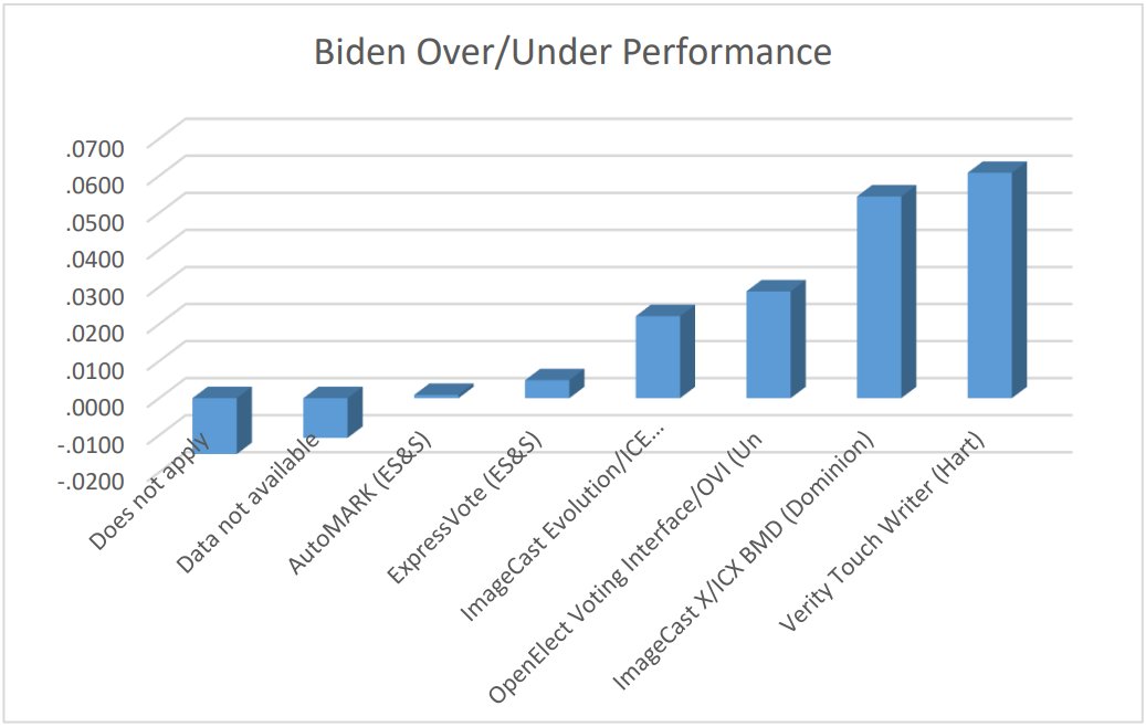 6/ The county data filtered by voting machines shows us that candidate Biden over performed by approximately 5% on Dominion machines AND also by approximately 6% on Hart machines.