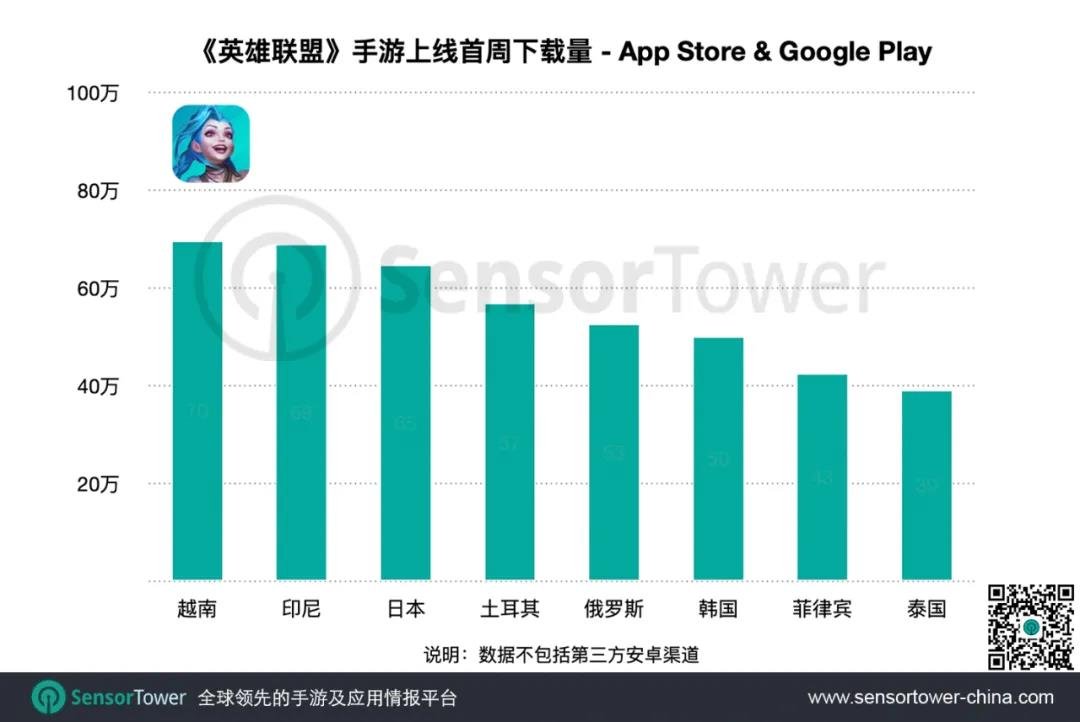 Sensor Tower: Wild Rift has earned over $500 million