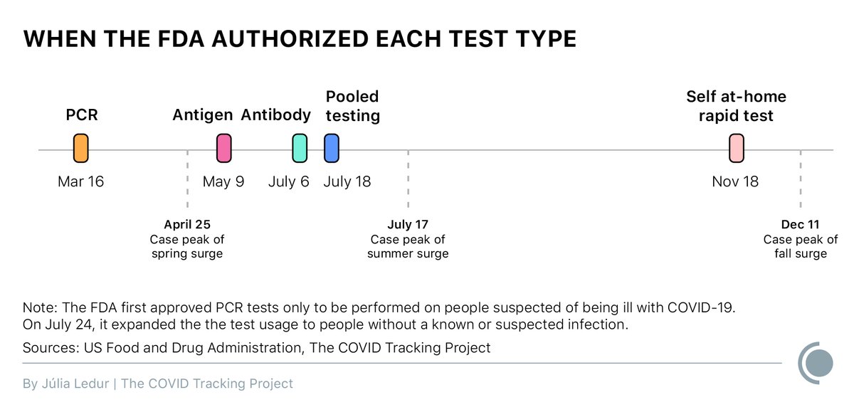 2/6 As COVID-19 cases surged in the spring and states reported shortages and turnaround delays with PCR testing, new COVID-19 test types started coming into play.