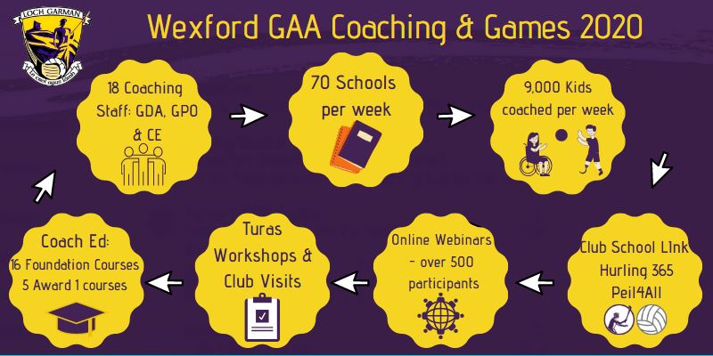 Wexford C &amp; Gs would like to:

- Thank all clubs/schools for their tremendous adaptability &amp; engagement in 2020.

- Encourage all to stay safe over the holidays.

 - Finally, wish all players, coaches, teachers, parents &amp; followers a very Merry Christmas &amp; prosperous New Year.
