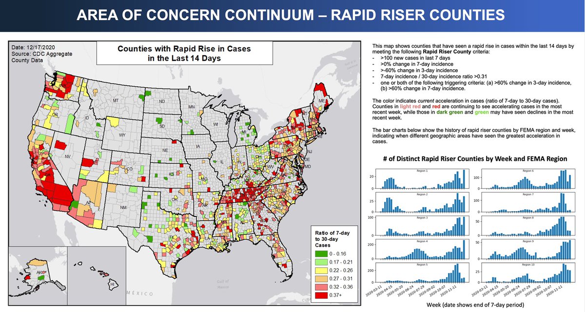NEVER-BEFORE-SEEN COVID DATA:Huge—HHS released new on **testing and positivity and surge by COUNTY** for the first time ever!!!  1) New “RAPID RISER COUNTIES” rating:New data released show these countries have had the fastest rise in cases in the last 2 weeks.  #COVID19