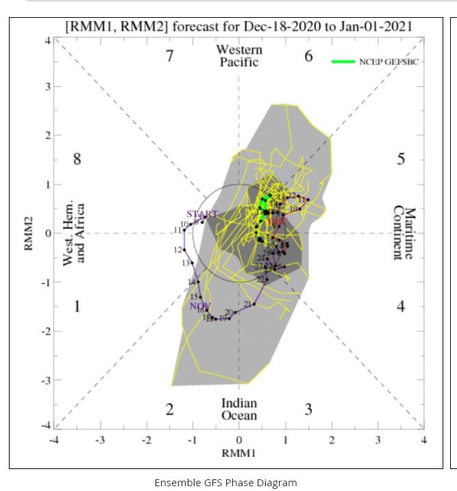 The MJO confirms this more NW flow with it being more favoured in Phase 5 and maybe phase 6 in the coming few weeks. For late December and January these phases do match with the GFS ensemble analysis as those phases are favoured with a NW flow across the UK. 5/10