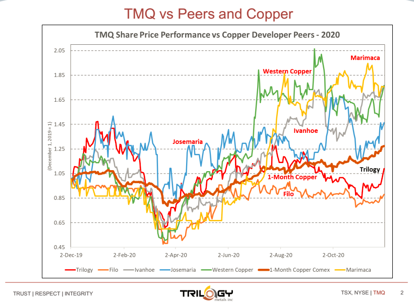 mercenarygeo's tweet photo. A buying op for https://t.co/qX5DagHe9Z? Underperforming its peers of late. #Copper #Exploration #Mining #Stocks #Investing #Opportunity $TMQ https://t.co/N0C9ty5QWs
