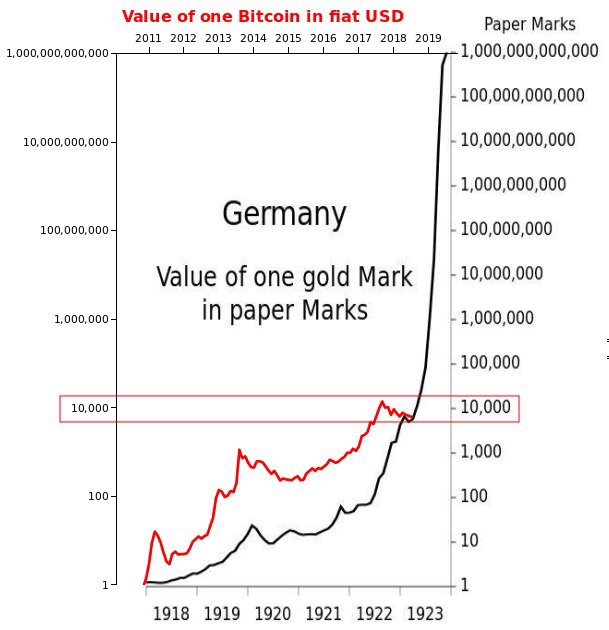 11/ If you look back to a chart of the price of gold in the Weimar Republic, the line appears to be going entirely up, but if you zoom in to see the price of gold at the end of each month, nasty quick down swings tended to occasionally follow the endless parabolic upswings.
