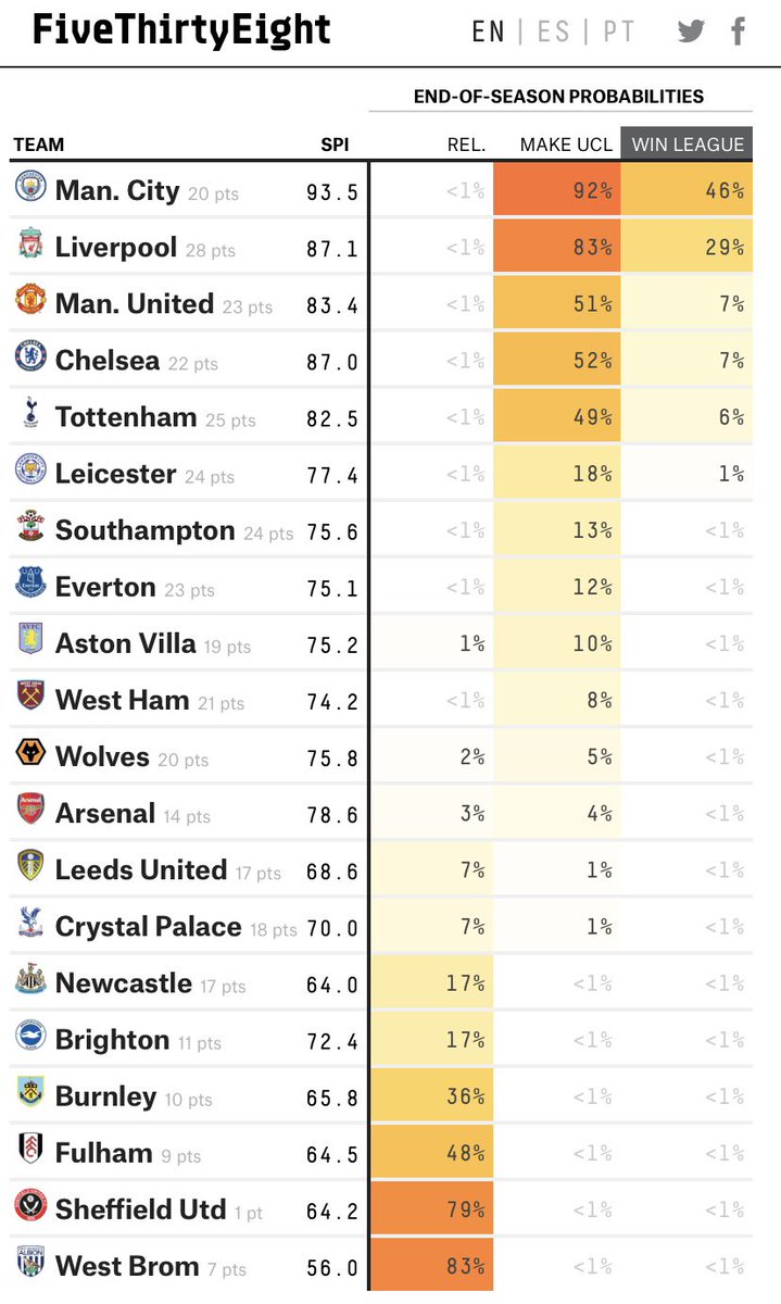So for everyone who thinks UCL is an impossibility for the Gunners this season (myself included) you can take solace in knowing that there is a better chance of that than there is of us dropping out of the Premier League   #COYG (9/10)
