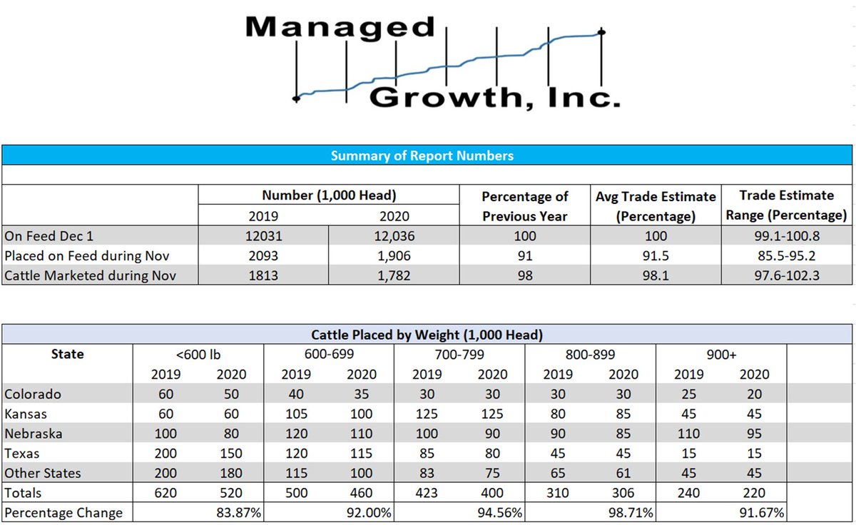 MGI_Est1999's tweet photo. December 1st Cattle on Feed Report https://t.co/V52l6jsmDs