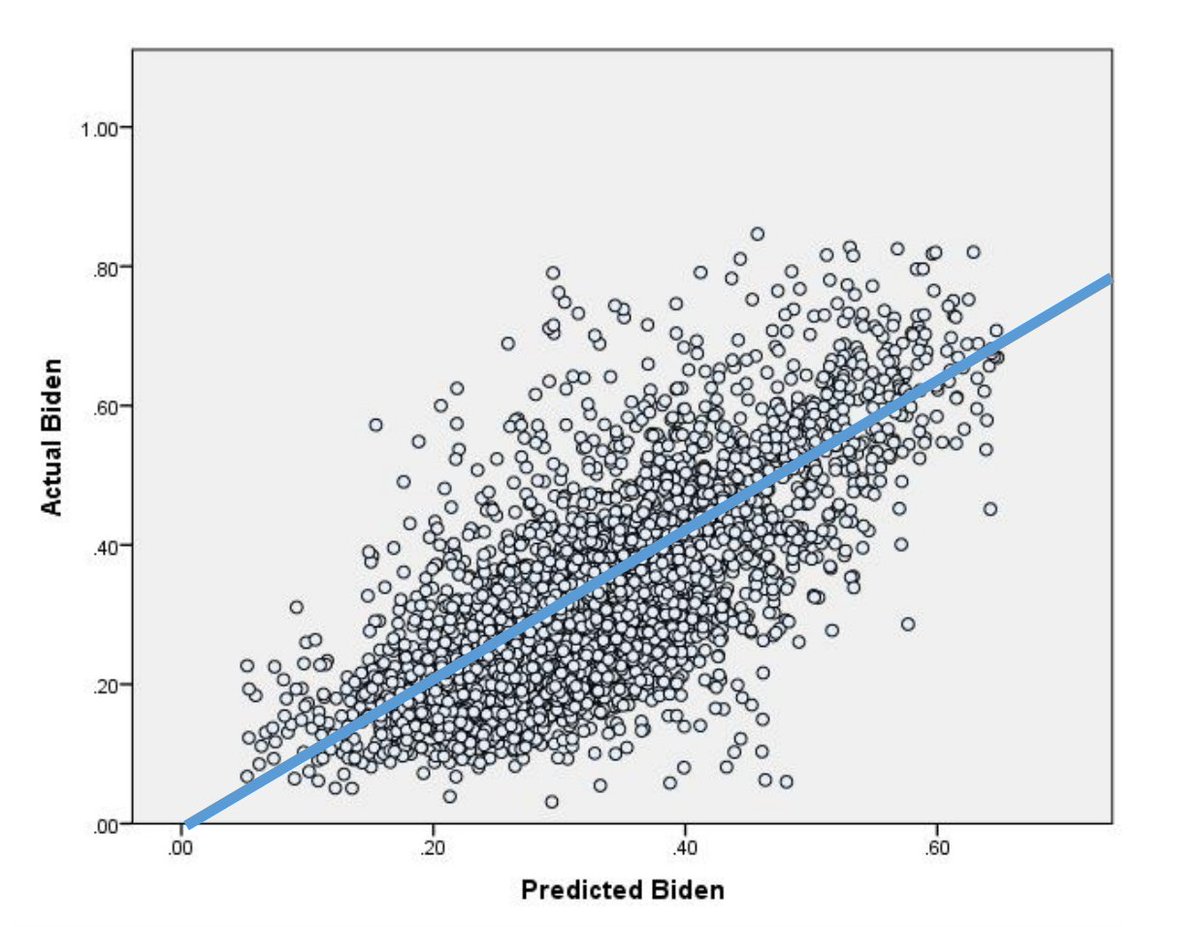 4/ In the first graph, we see Biden’s actual 2020 election results. The blue line is our center “prediction” line. Half the counties should be above the blue line & half below. This is confirmed true with Biden over-performing in 45% of counties & underperforming in 55%.