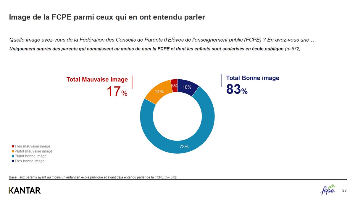 FCPE_nationale's tweet photo. La FCPE défend les parents et les élèves, et elle a raison : 83% des parents qui connaissent la FCPE en ont une image positive ! #BonnesFêtes https://t.co/cAc9pwrcv8 https://t.co/ENXHjf7ifr