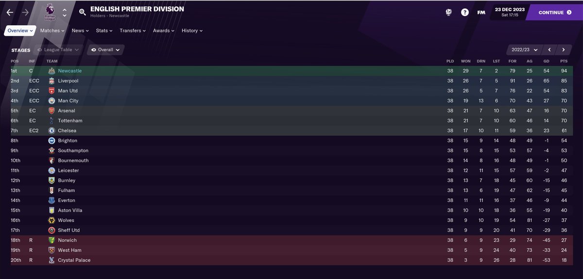 RESULTS - 22/23 SEASON  EPL Champions for the second year running!! Champions League Winners Runners-up FA Cup final #NUFC  #FM21  