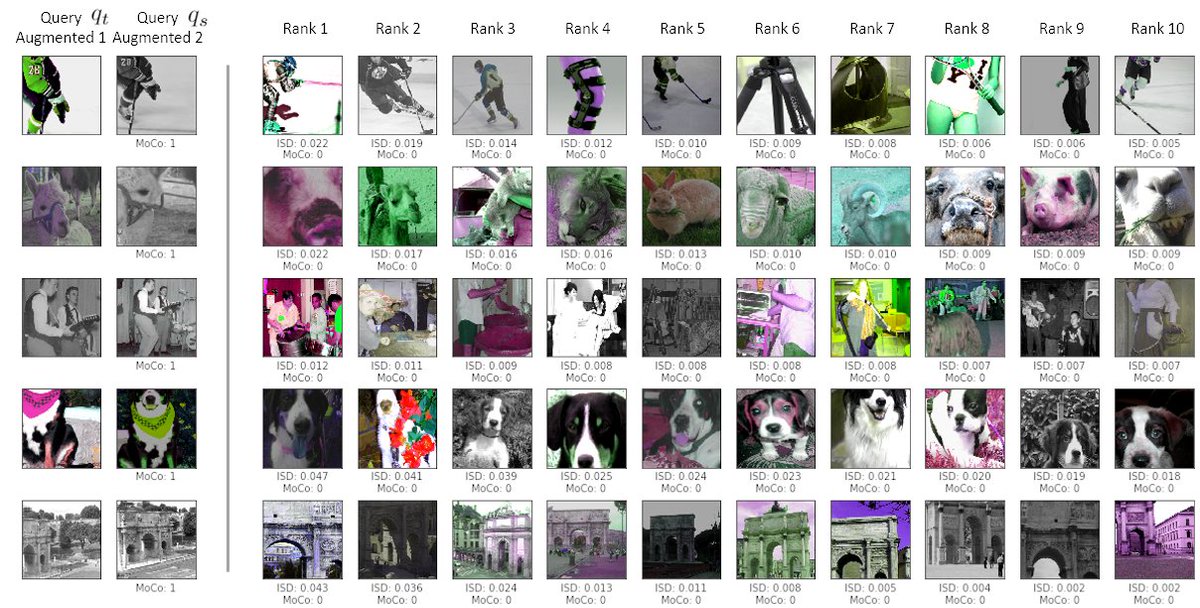 arxiv_org's tweet photo. ISD: Self-Supervised Learning by Iterative Similarity Distillation. https://t.co/BBcZq8qNPx https://t.co/y1RvOsjiQj