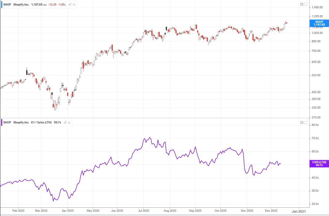 Did they deserve their peak EV/S LTM earlier this year?Earlier this year (EV/S LTM): $SHOP ~ 70x $DDOG ~ 55x $FSLY ~ 72xIMO no. I own them because I love them ( i.e SHOP is ~25% of my portfolio). But you would've had much better ROI adding elsewhere while waiting for a 'dip'.