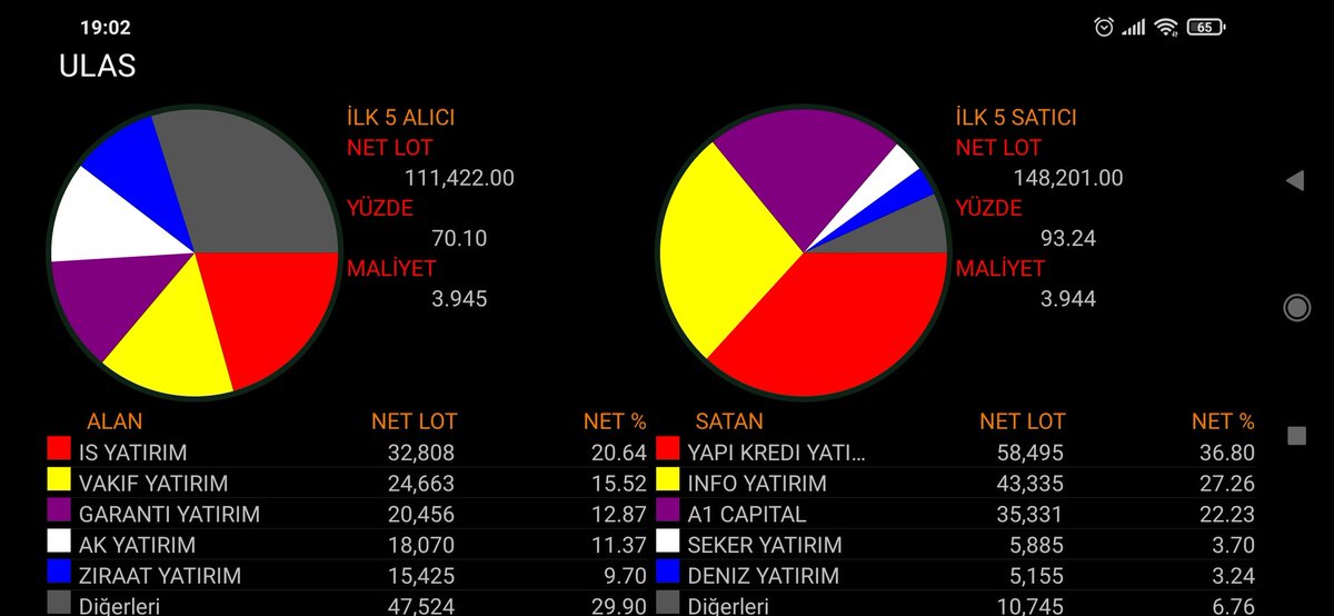 c_cifteci's tweet photo. #smart #ulas #carfa #atlas
PAYLAŞILDI⤴️
ARKADAŞLAR LÜTFEN PAYLAŞALIMLARI BEĞENELİM
#bist100 https://t.co/knDcx5sTMJ