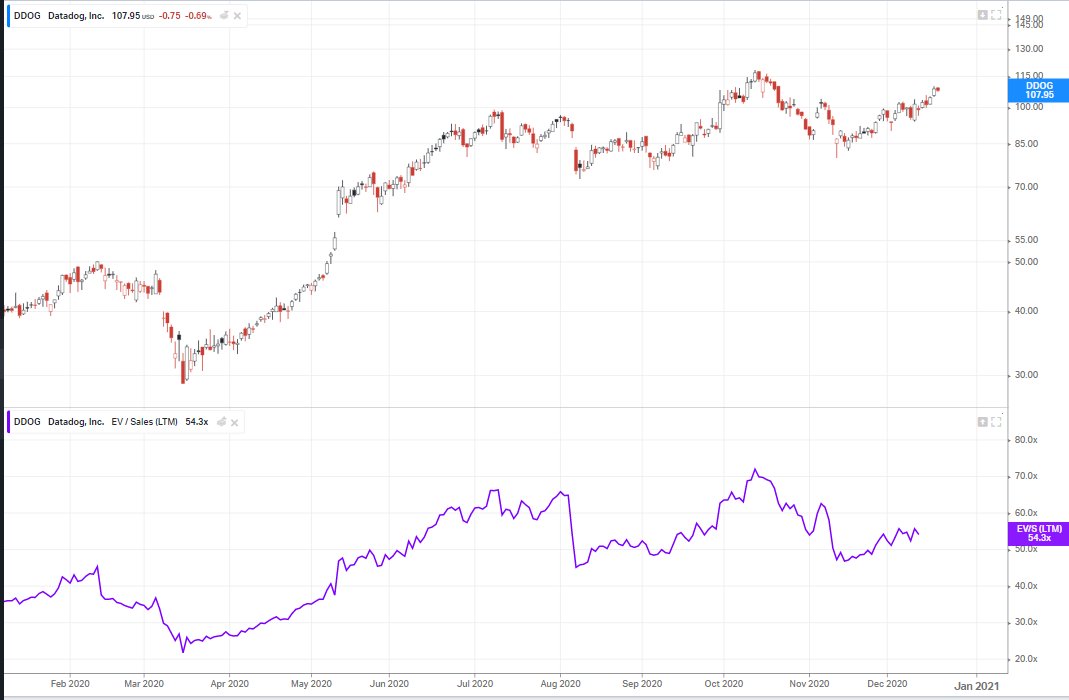 Did they deserve their peak EV/S LTM earlier this year?Earlier this year (EV/S LTM): $SHOP ~ 70x $DDOG ~ 55x $FSLY ~ 72xIMO no. I own them because I love them ( i.e SHOP is ~25% of my portfolio). But you would've had much better ROI adding elsewhere while waiting for a 'dip'.