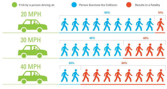2/ When evaluating VZ plans, it's important to correctly identify the source of roadway fatalities: cars and speed. Saving lives means reducing vehicle use and speed. Everything else if verbiage.