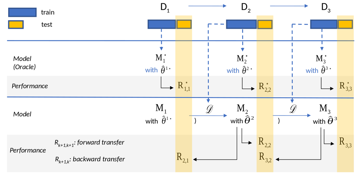 mlia_isir's tweet photo. Last #mlia news before the Christmas break

3/3 A long paper accepted at @2021Ecir 

"Studying the Catastrophic Forgetting Problem in Neural Ranking Models"
by @jeslev4, @LaureSoulier, @karenatw and @LyndaTamine 

in collaboration with @IRIToulouse https://t.co/oOA7OwKkPp