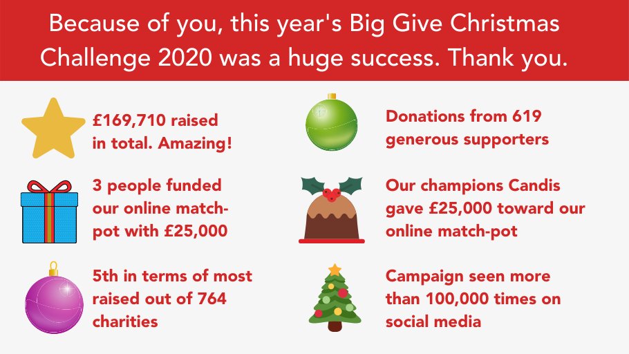 actionforme's tweet photo. ❄️Big Give final total ❄️

A big thank you to everyone who supported our #MECFS Big Give Christmas Challenge campaign this year.

We’re delighted to confirm that, because of you, we were able to raise a grand total of £169,710 from 619 donations. https://t.co/HPEz4s6Tq9