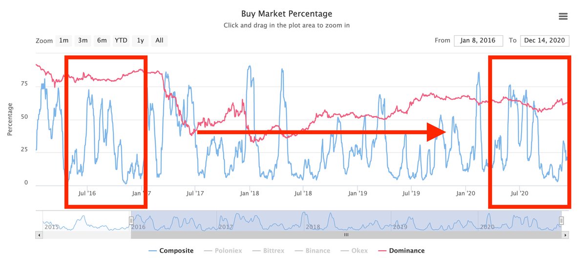 But why there is a huge probability that the cycle repeats quite similar, shows the following picture from  @EtherSchtroumpf. Big credits to him for the nice analysis.As you can see, the BMP now is very similar to four years ago at the same time. And we all know, what came after.