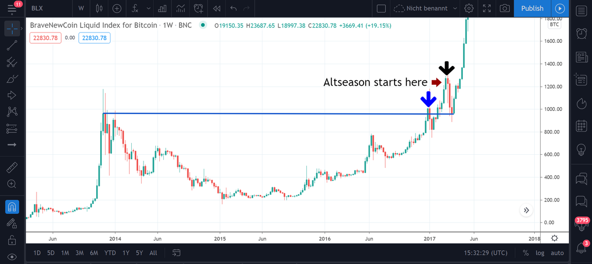 If history repeats itself, we should see the start of an altseaon between now and the end of February 2021.In 2016, BTC broke the weekly ATH (Blue arrow), made a big correction and then went for a new ATH. And after this new ATH (black arrow), the altseason started.