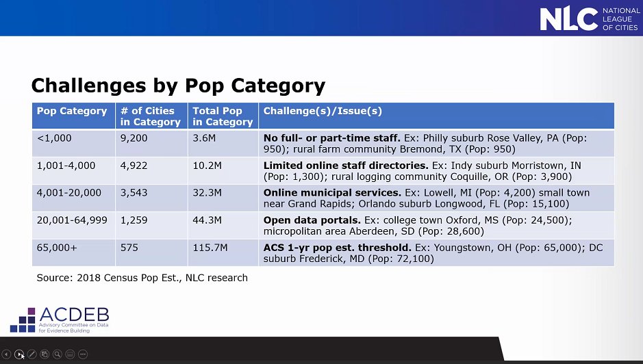 David Park from  @leagueofcities -- notes that mid-sized communities are those that typically have  #opendata portals. /33