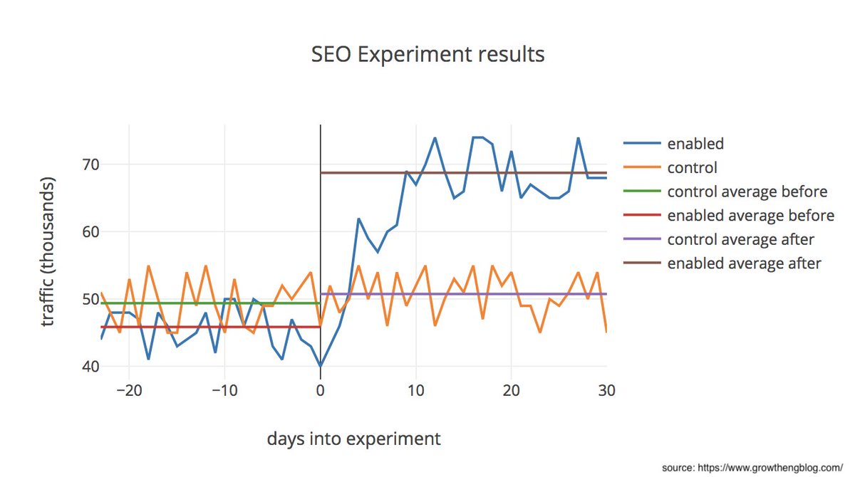3b/ (continued)5. Run an analysis on the expected differences in organic traffic6. You can conclude the experiment after it has run for more than two weeks and the results are statistically significant