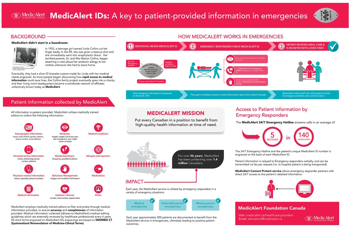 QCVisual's tweet photo. Did you know MedicAlert has protected 1.4+ mill Canadians 🇨🇦 for 56+ years? Check out the #poster I made for #MedicAlertFoundationCanada on how they help save lives in emergencies 🙌 🚑 . 

#Infographic #patienteducation #healthcaredesign #scicomm  #medicalert #dataviz https://t.co/8Oqqva1AF6