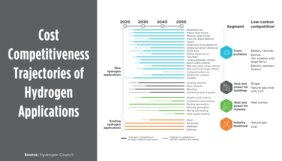 SM_Energy's tweet photo. How have #technology, #business, and #policy environments changed to warrant revisiting #hydrogen as a potential #energyresource? Learn this and more in @ScottMadden's #Energy Industry Update. https://t.co/ZHqwttovzs https://t.co/GgcDqMceum
