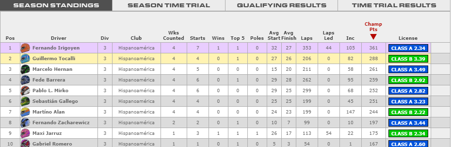 FPS_Racing_Team's tweet photo. Hoy también felicitamos nuestro piloto @Guilletocalli, quien ha logrado el Sub-Campeonato en la 3ra. división de la GTE Endurance de @iRacing. 

Un impresionante 1-2 para el equipo en esta categoría.

Sponsors:
#MGKit
#AMPhoto
#LSPIng.
#Mec3d

#VamosFPS https://t.co/GlxHCJ5c1x