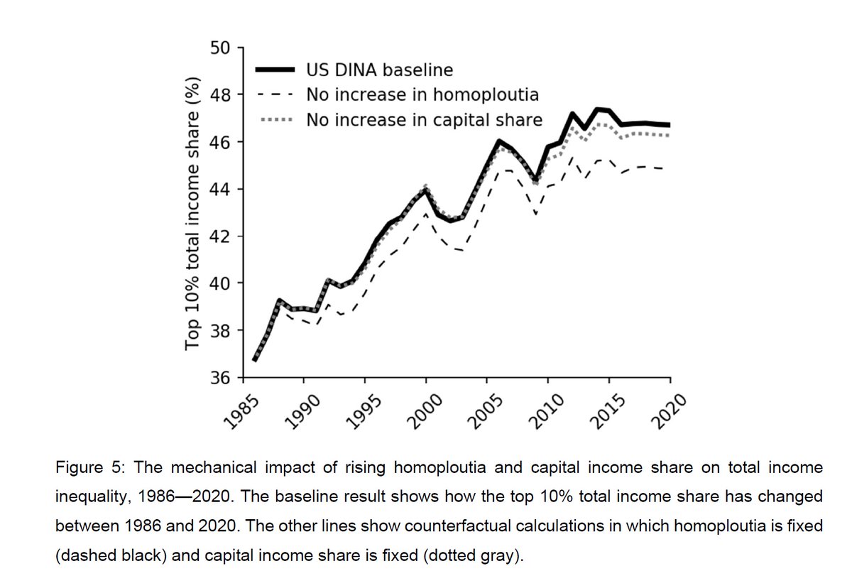 Third finding: in turn, rising homoploutia acted to increase (total) income inequality, accounting to 2 percentage points (or 20%) of the rising top 10% income share from 1986 to 2020. It may have played a bigger role in increasing US inequality than the capital share.[5/6]